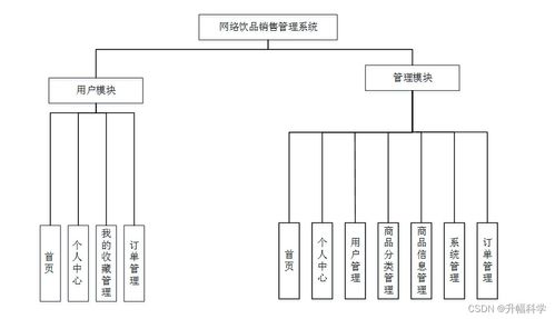 基于SSM框架的网络饮品销售管理系统设计与实现 计算机毕业设计解决方案